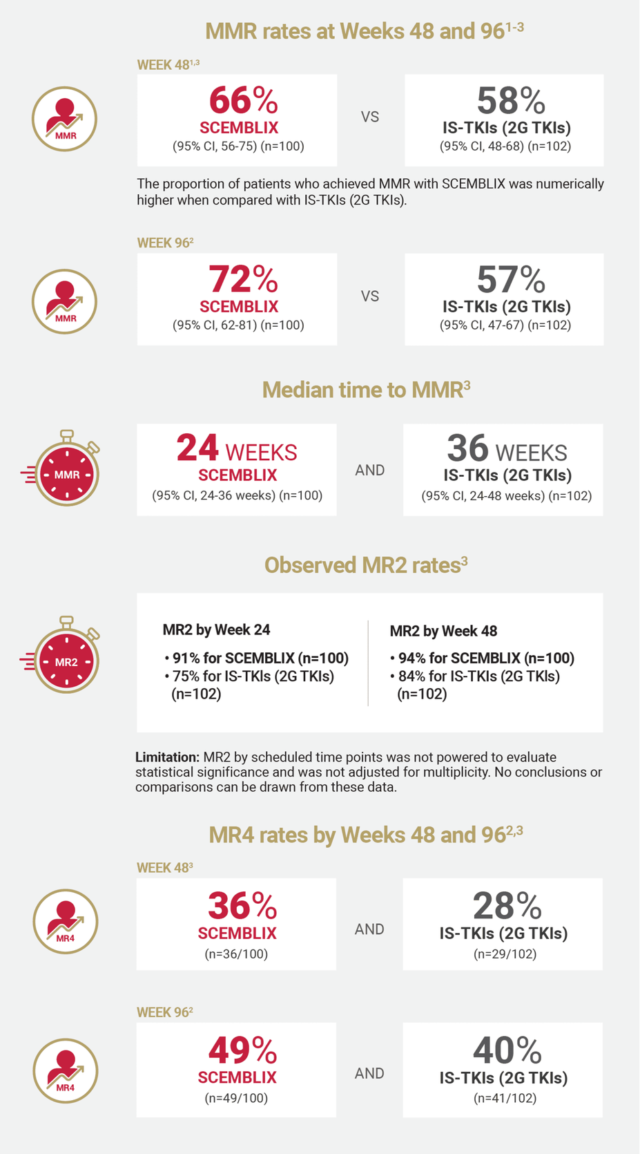 Graphic detailing MMR rates at Weeks 48 and 96, median time to MMR, observed MR2 rates and MR4 rates by Weeks 48 and 96.