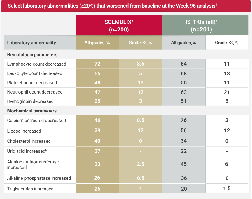 Chart detailing select lab abnormalities (≥20%) that worsened from baseline at Week 96 analysis.
