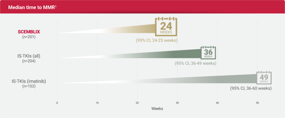 A graph showing the Median time to MMR for Scemblix vs IS-TKIs (all) and IS-TKIs (imatinib).