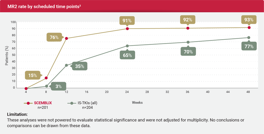 Graph displaying the MR2 rate by scheduled time points for Scemblix vs. IS-TKIs (all).