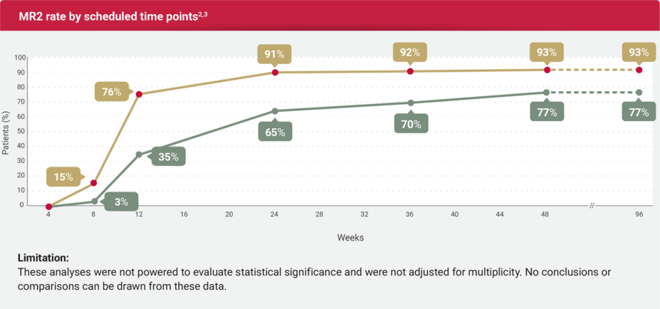 Graph displaying the MR2 rate by scheduled time points for Scemblix vs. IS-TKIs (all).