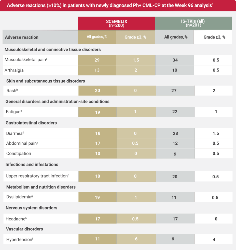 Chart detailing adverse reactions (≥10%) in patients with newly diagnosed Ph+ CML-CP at the Week 96 analysis.