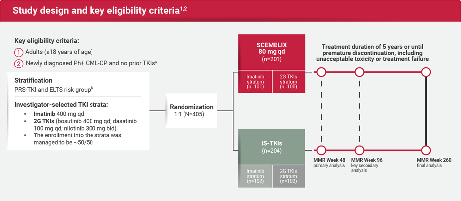 A chart showing the study design and key eligibility criteria for the study. ASC4FIRST is a multicenter, randomized, active-controlled, open-label study where investigators, in consultation with patients, preselected the appropriate TKI and evaluated patients' ELTS risk scores. Patients were then stratified by preselected TKI and ELTS score. Once stratified, they were randomized to receive either Scemblix or an investigator-selected TKI.