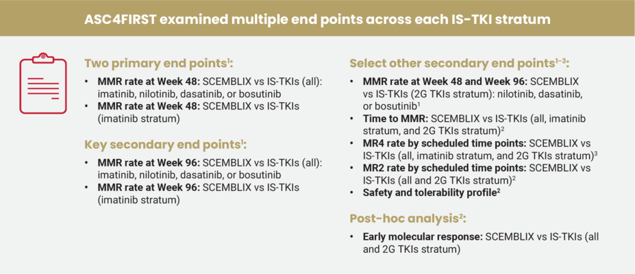 A graphic highlighting how ASC4FIRST examined multiple end points across each IS-TKI stratum.