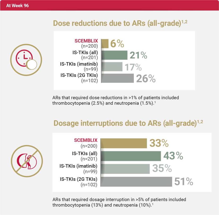 Chart displaying dose reductions due to adverse reactions (all-grade) and dosage interruptions due to adverse reactions (all-grade) at Week 96.