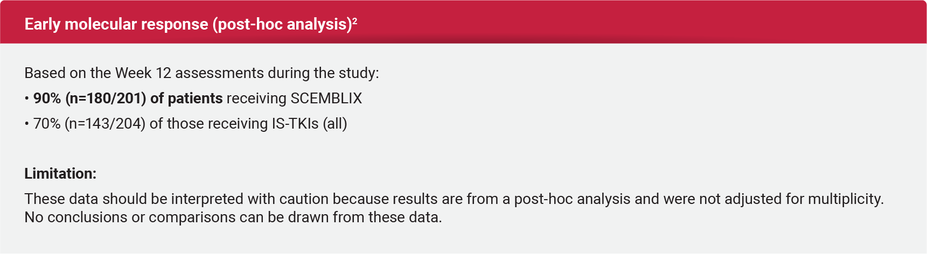 Graphic highlighting the early molecular response (post-hoc analysis).