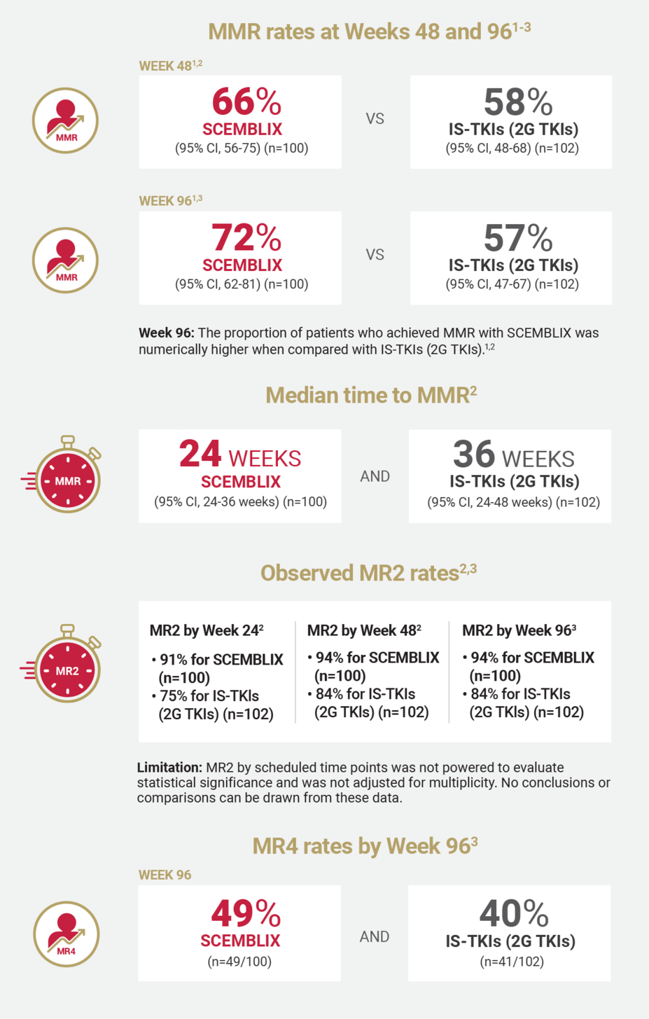Graphic detailing MMR rates at Weeks 48 and 96, median time to MMR, observed MR2 rates, and MR4 rates by Week 96.