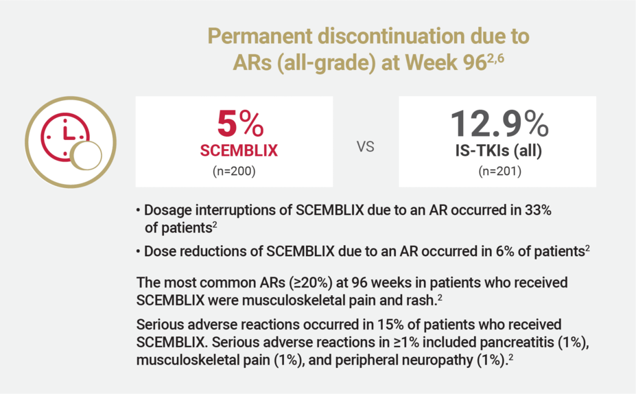 Permanent discontinuation due to ARs (all-grade) at Week 96. 5% Scemblix (n=200) vs 12.9% IS-TKIs (all) (n=201). Dosage interruptions of Scemblix due to an AR occurred in 33% of patients. Dose reductions of Scemblix due to an AR occurred in 6% of patients. The most common ARs (≥20%) in patients who received Scemblix were musculoskeletal pain and rash. Serious adverse reactions occurred in 14.5% of patients who received Scemblix.