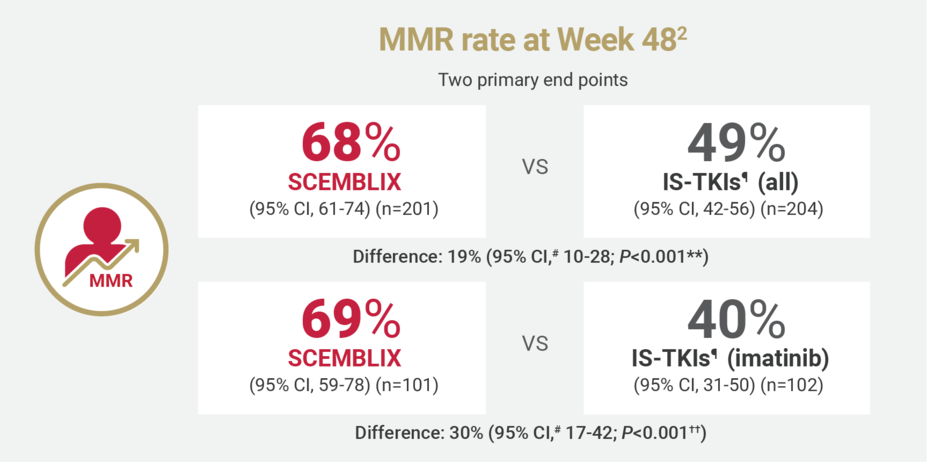 MMR rates at Week 48. (two primary end points) 68% Scemblix (95% CI, 67-74) (n=201) vs 49% IS-TKIs± (all) (95% CI, 42-56) (n=204). 69% Scemblix (95% CI, 59-78) (n=101) vs 40% IS-TKIs± (imatinib) (95% CI, 31-50) (n=102).