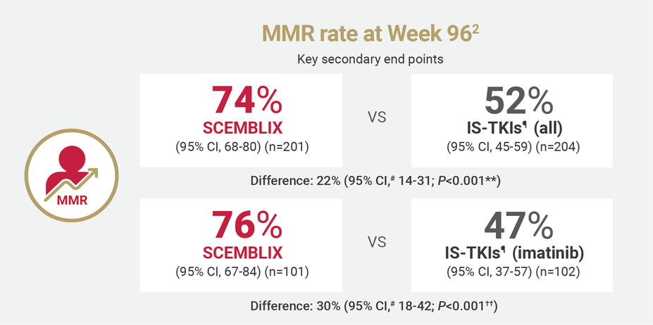 MMR rate at Week 96. 74% Scemblix (95% CI, 68-80) (n=201) vs 52% IS-TKIs (all) (95% CI, 45-59) (n=204). 76% Scemblix (95% CI, 67-84) (n=101) vs 47% IS-TKIs (imatinib) (95% CI, 37-57) (n=102).