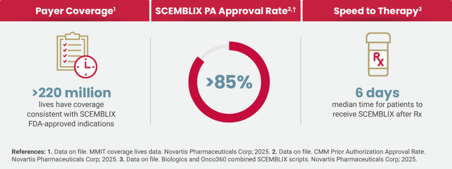 Payer Coverage - (>200 million) lives have coverage consistent with Scemblix FDA-approved indications. Scemblix PA approval rate is greater than 80%. Speed to therapy – (6 days) median time for patients to receive Scemblix after Rx.