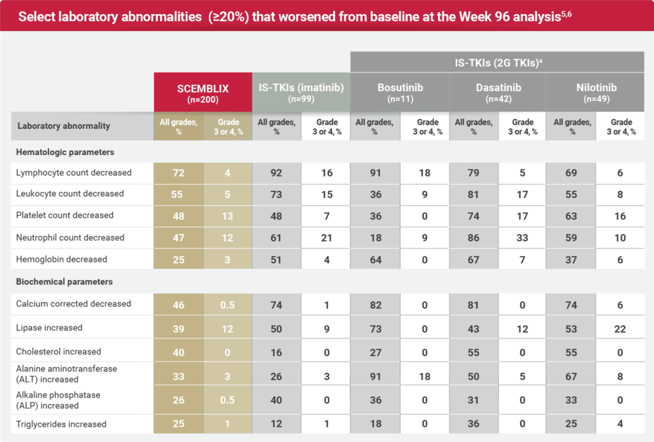 Chart indicating select laboratory abnormalities (≥20%) that worsened from baseline at the Week 48 analysis.