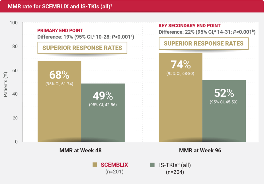MMR rates at Week 48 and Week 96 for Scemblix and IS-TKIs (all).