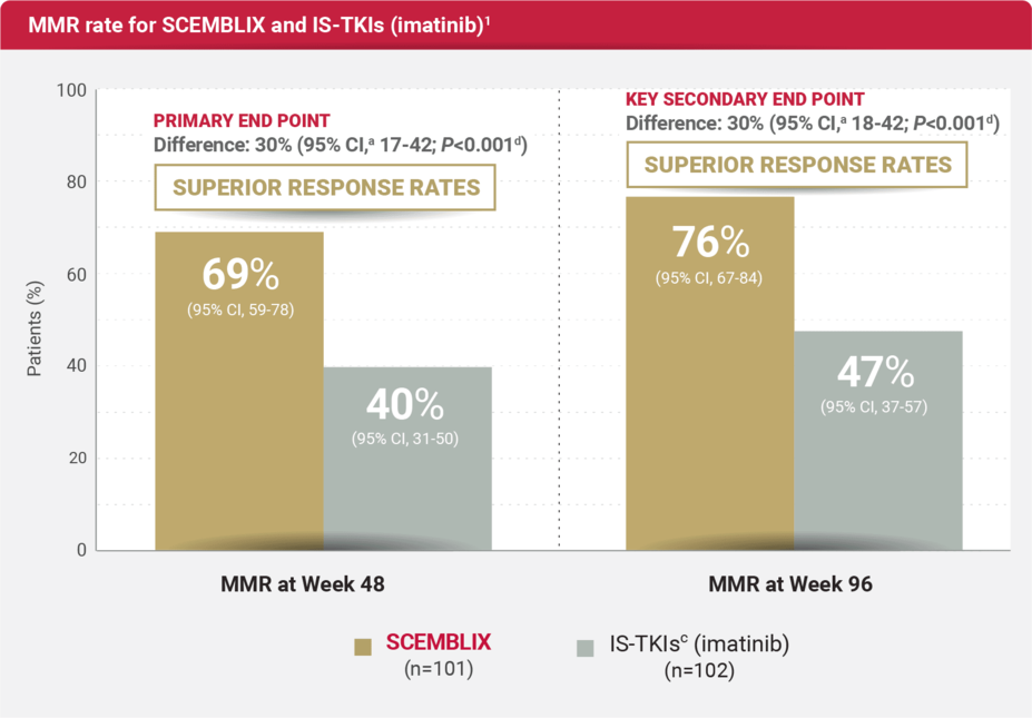 MMR rates at Week 48 and Week 96 for Scemblix and IS-TKIs (imatinib).