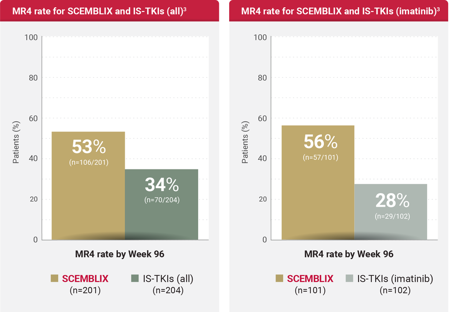 MR4 rate for Scemblix and IS-TKIs (all) by Week 96.