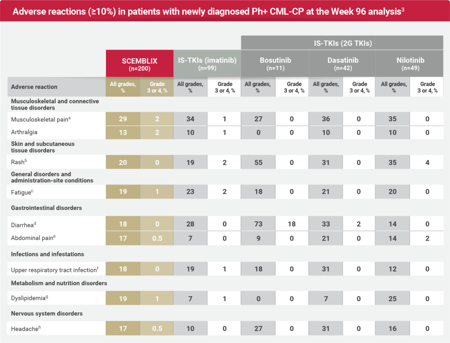Chart indicating the adverse reactions (≥10%) in patients with newly diagnosed Ph+ CML-CP at the week 48 analysis.