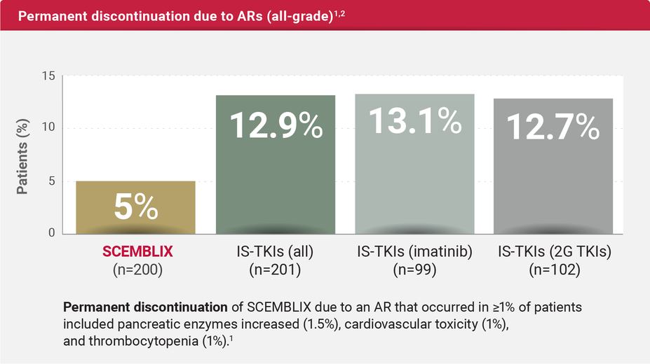 Chart indicating permanent discontinuation due to adverse reactions (all-grade) at Week 96.