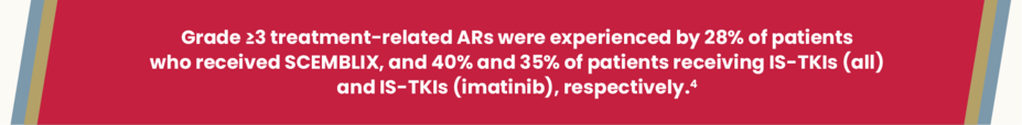 Grade ≥3 treatment-related ARs were experienced by 28% of patients who received SCEMBLIX, and 40% and 35% of patients receiving IS-TKIs (all) and imatinib, respectively.
