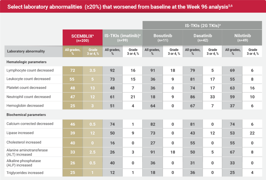Chart detailing select lab abnormalities (≥20%) that worsened from baseline at Week 96 analysis, expanded by standard-of-care TKIs.