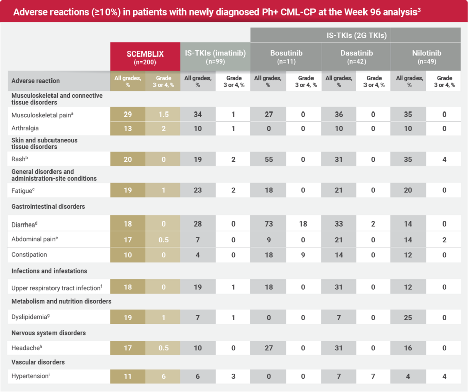 Chart detailing adverse reactions (≥10%) in patients with newly diagnosed Ph+ CML-CP at the Week 96 analysis, expanded by standard-of-care TKIs.