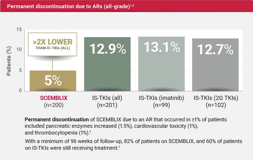 Chart indicating permanent discontinuation due to adverse reactions (all-grade) at Week 96.