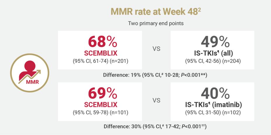 MMR rates at Week 48. (two primary end points) 68% Scemblix (95% CI, 67-74) (n=201) vs 49% IS-TKIs± (all) (95% CI, 42-56) (n=204). 69% Scemblix (95% CI, 59-78) (n=101) vs 40% IS-TKIs± (imatinib) (95% CI, 31-50) (n=102)
