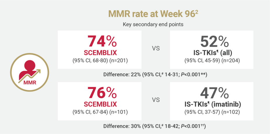 MMR rate at Week 96. (Key secondary end points) 74% Scemblix (95% CI, 68-80) (n=201) vs 52% ISTKIs± (all) (95% CI, 45-59) (n=204). 76% Scemblix (95% CI, 67-84) (n=101) vs 47% IS-TKIs± (imatinib) (95% CI, 37-57) (n=102)