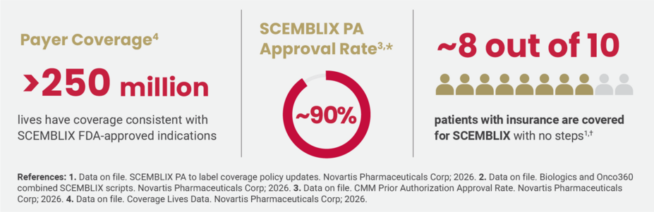 Payer Coverage - (>200 million) lives have coverage consistent with insurance are coveredScemblix FDA-approved indications. Scemblix PA approval rate is greater than 90%. 8 out of 10 patients with insurance are covered for Scemblix with no steps